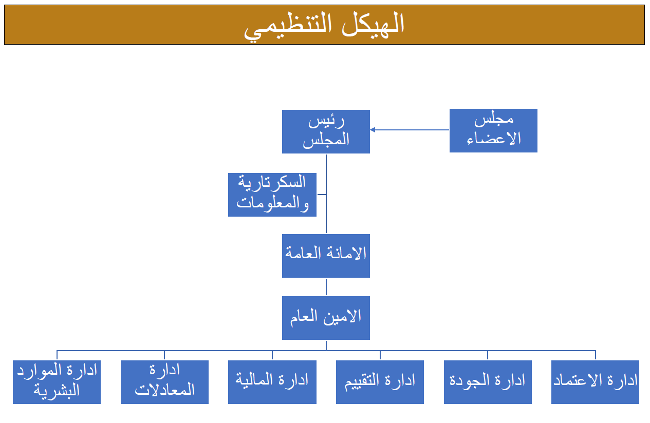 الهيكل التنظيمي